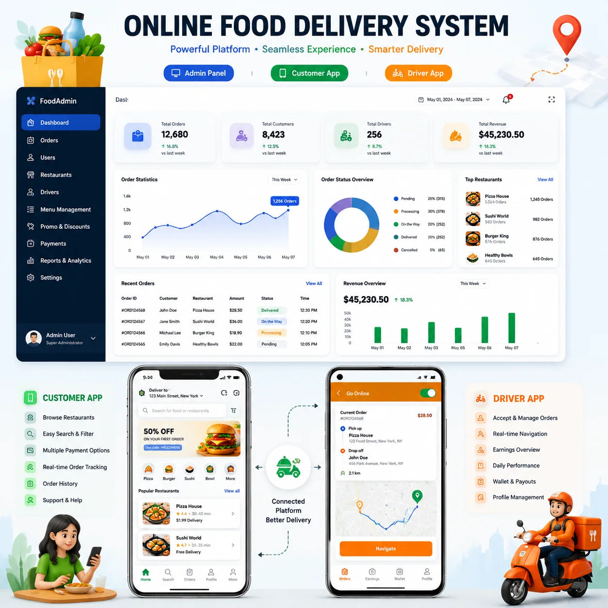 Takeout APP Software Development Solution, Supporting IOS, Android, and Web Management Backend, with Custom Brand LOGO