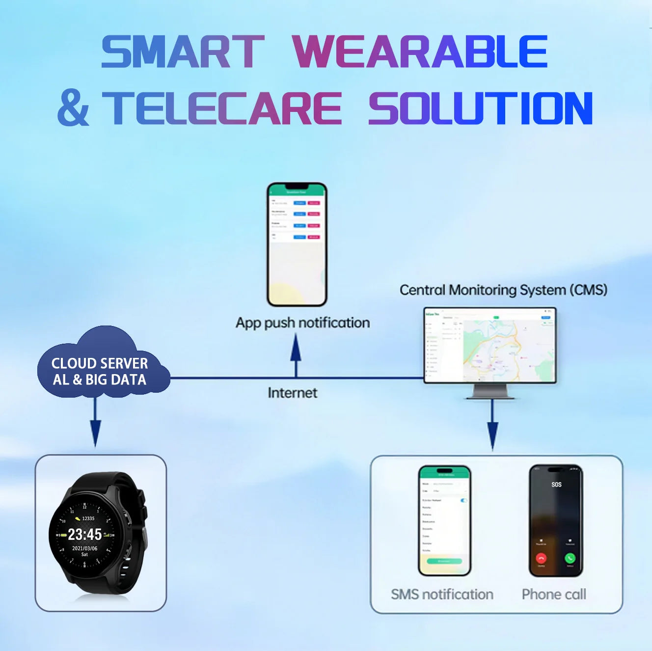 Customizable TCP AWS Architecture Cloud Server GPS Synchronous Data Management Software Services for Smartwatches PC Internet
