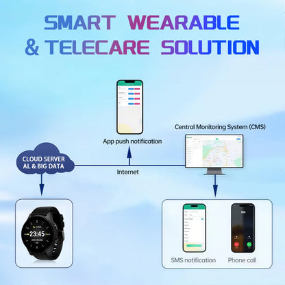 Customizable TCP AWS Architecture Cloud Server GPS Synchronous Data Management Software Services for Smartwatches PC Internet