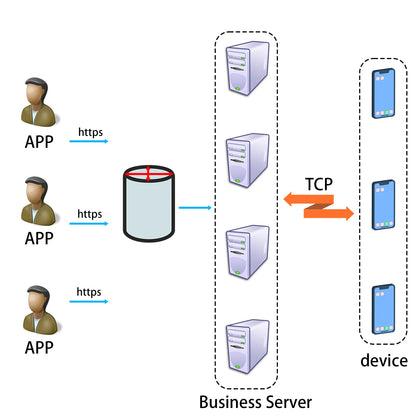 Customizable TCP AWS Architecture Cloud Server GPS Synchronous Data Management Software Services for Smartwatches PC Internet