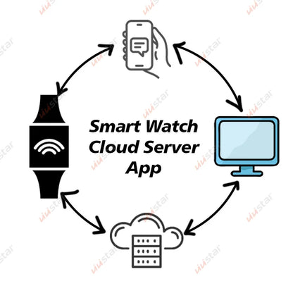 Customizable TCP AWS Architecture Cloud Server GPS Synchronous Data Management Software Services for Smartwatches PC Internet