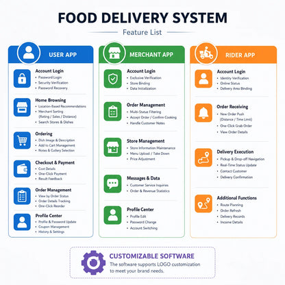 Takeout APP Software Development Solution, Supporting IOS, Android, and Web Management Backend, with Custom Brand LOGO