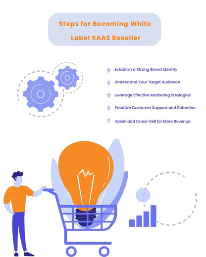 High on Demand White-label SaaS Development for Leverage Effective Marketing Strategies SaaS Software