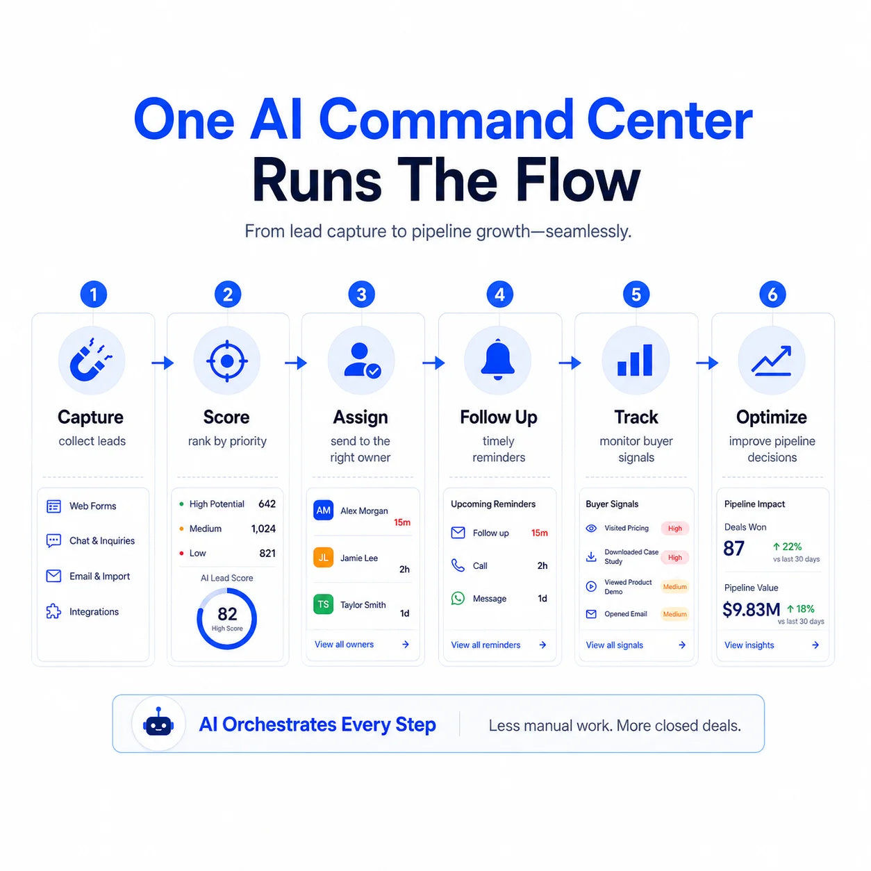 Reidify AI Lead Intelligence Command Center B2B Teams Tracking Automation Sales Workflow Control System MAC/Linux//